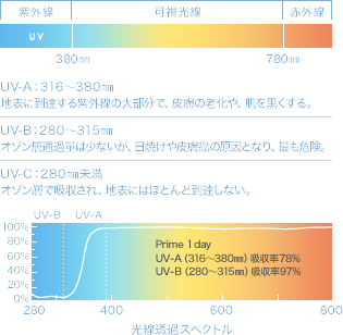紫外線UV-Aは78％カット、UV-Bは97%カット